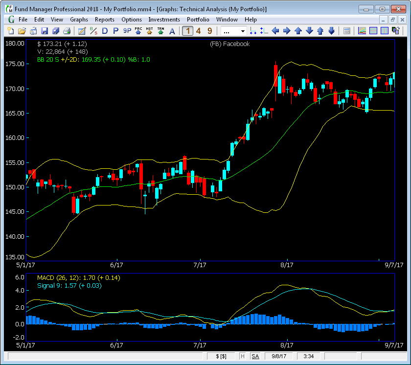 Technical Analysis Graph