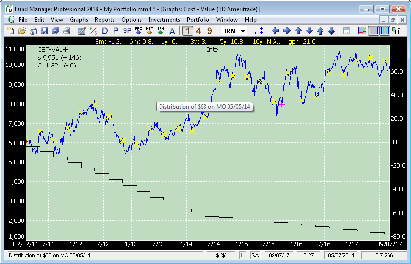 Value and Cost Overlay Graph