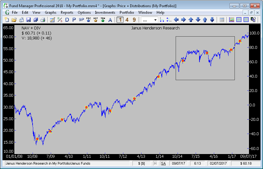 Share Price Summed with Distributions Graph