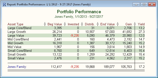 Portfolio Performance by Asset Type Report