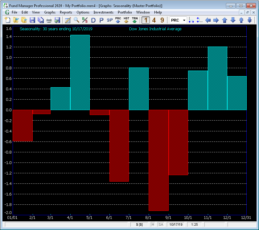 Investment Seasonality Graph